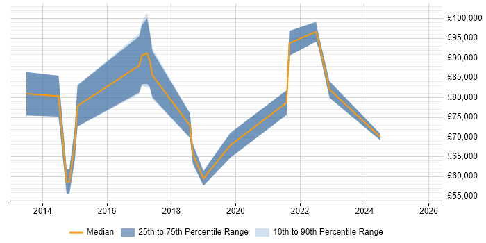 Salary distribution trend for jobs in Hemel Hempstead citing Data Governance