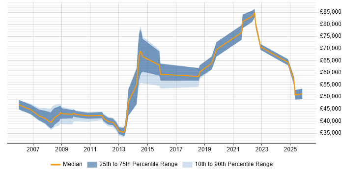 Salary distribution trend for jobs in Hemel Hempstead citing Data Management