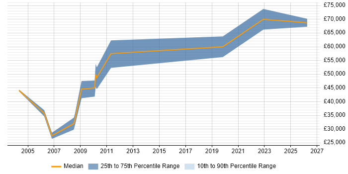 Salary distribution trend for Data Manager job vacancies in Hemel Hempstead