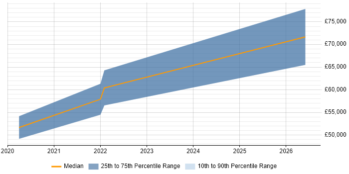 Salary distribution trend for jobs in Hemel Hempstead citing Data Pipeline