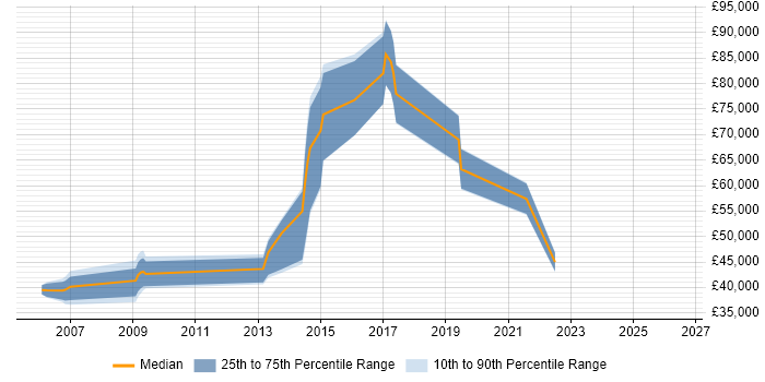 Salary distribution trend for jobs in Hemel Hempstead citing Data Quality