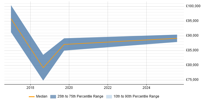Salary distribution trend for jobs in Hemel Hempstead citing Data Science Salary distribution trend for jobs in Hemel Hempstead citing Data Science