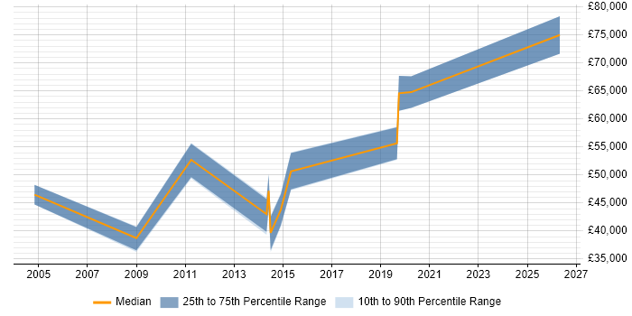 Salary distribution trend for jobs in Hemel Hempstead citing Data Security