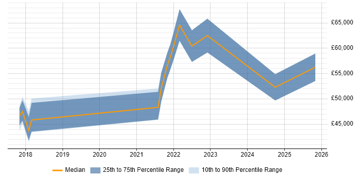 Salary distribution trend for jobs in Hemel Hempstead citing Data Visualisation