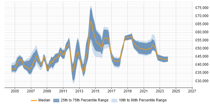 Salary distribution trend for jobs in Hemel Hempstead citing Data Warehouse