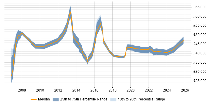 Salary distribution trend for jobs in Hemel Hempstead citing Decision-Making