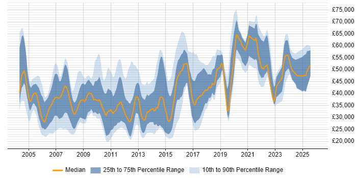 Salary distribution trend for jobs in Hemel Hempstead citing Degree