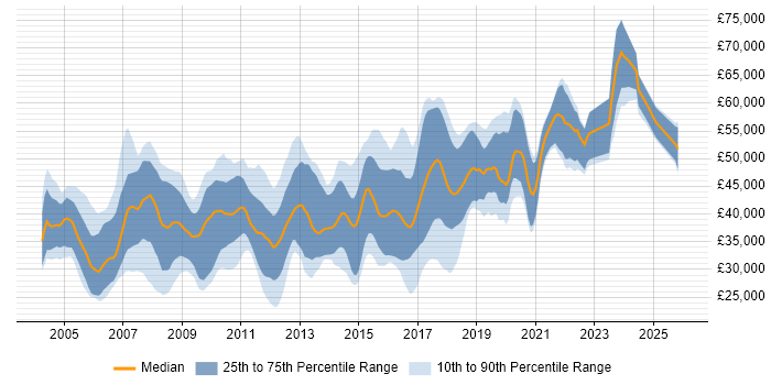 Salary distribution trend for Developer job vacancies in Hemel Hempstead