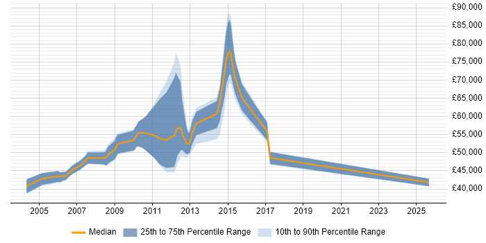 Salary distribution trend for Development Manager job vacancies in Hemel Hempstead Salary distribution trend for Development Manager job vacancies in Hemel Hempstead