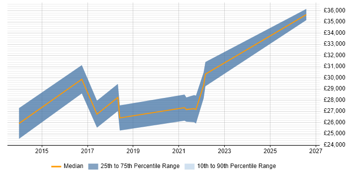 Salary distribution trend for Digital Executive job vacancies in Hemel Hempstead