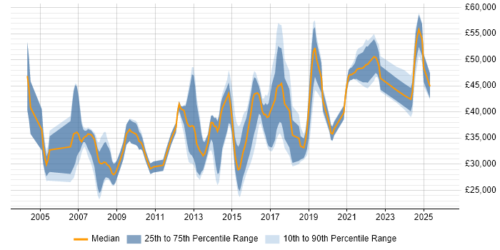Salary distribution trend for jobs in Hemel Hempstead citing DNS
