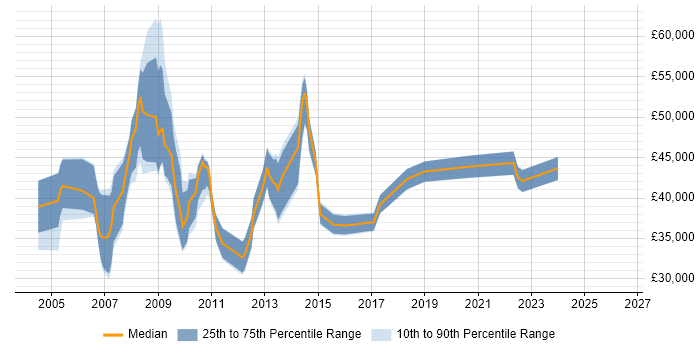 Salary distribution trend for jobs in Hemel Hempstead citing Documentation Skills