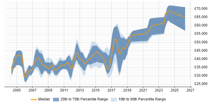 Salary distribution trend for .NET Developer job vacancies in Hemel Hempstead