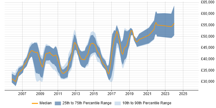 Salary distribution trend for jobs in Hemel Hempstead citing .NET Framework