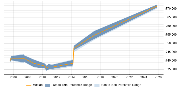 Salary distribution trend for .NET Software Engineer job vacancies in Hemel Hempstead