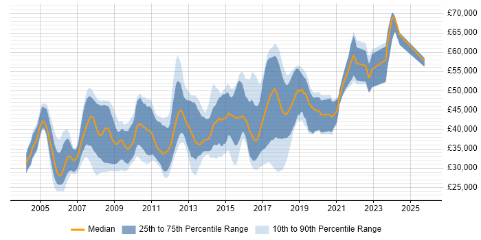 Salary distribution trend for jobs in Hemel Hempstead citing .NET