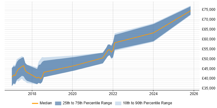 Salary distribution trend for jobs in Hemel Hempstead citing .NET Core