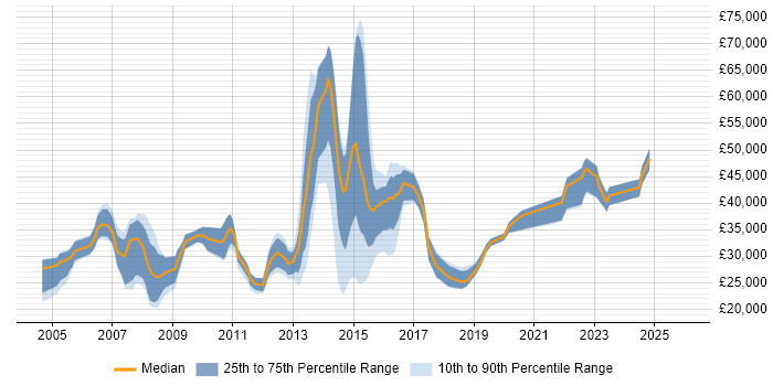 Salary distribution trend for jobs in Hemel Hempstead citing Driving Licence
