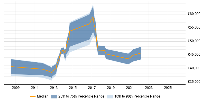 Salary distribution trend for jobs in Hemel Hempstead citing Dynamics CRM