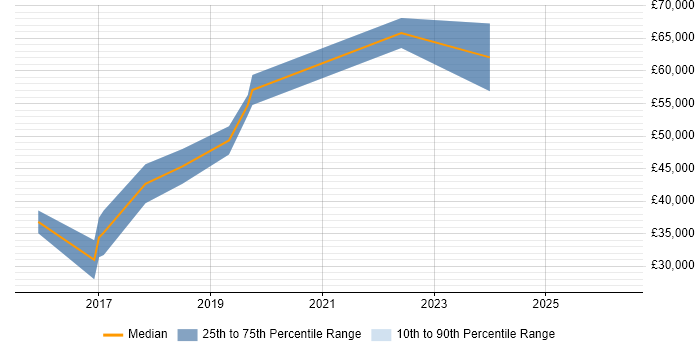 Salary distribution trend for jobs in Hemel Hempstead citing Elasticsearch