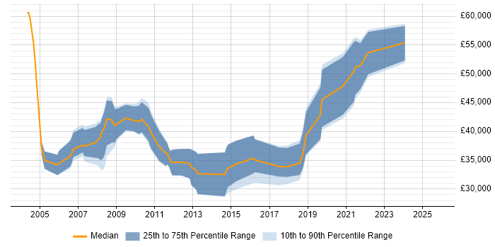 Salary distribution trend for jobs in Hemel Hempstead citing Electronics