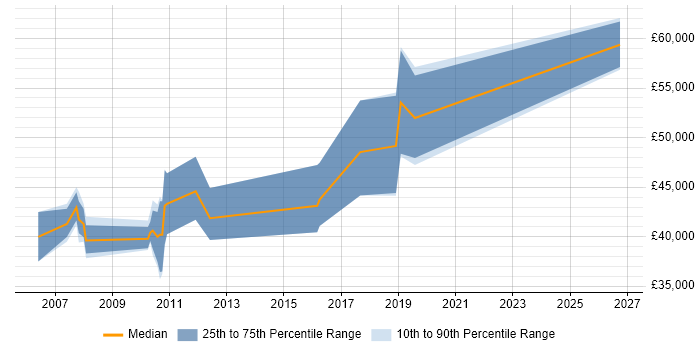 Salary distribution trend for Embedded Engineer job vacancies in Hemel Hempstead