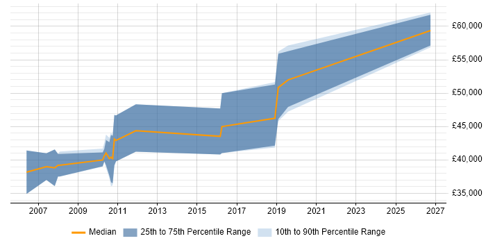 Salary distribution trend for Embedded Software Engineer job vacancies in Hemel Hempstead