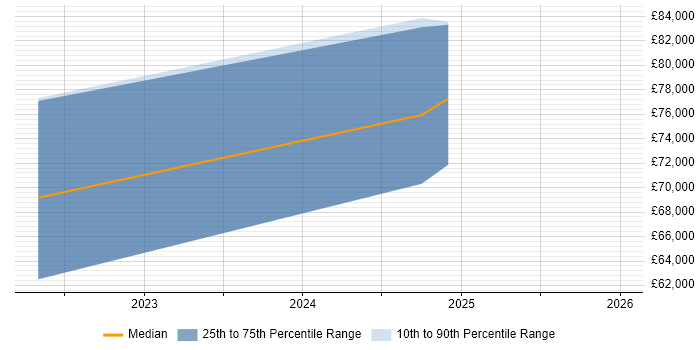 Salary distribution trend for jobs in Hemel Hempstead citing Emotional Intelligence