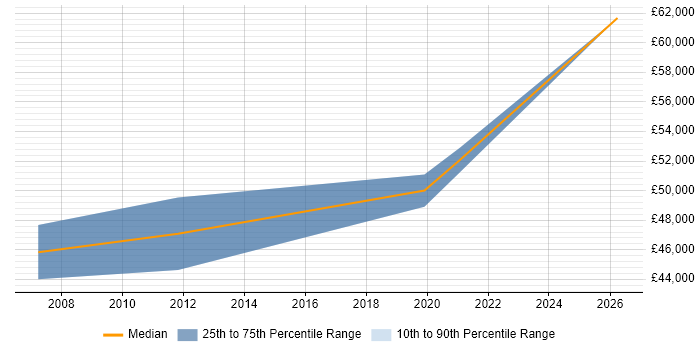 Salary distribution trend for Engineering Manager job vacancies in Hemel Hempstead