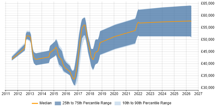 Salary distribution trend for jobs in Hemel Hempstead citing Entity Framework