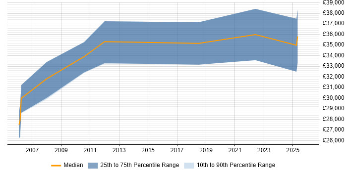 Salary distribution trend for ERP Support job vacancies in Hemel Hempstead