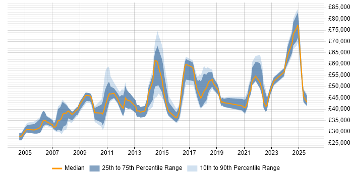 Salary distribution trend for jobs in Hemel Hempstead citing ERP