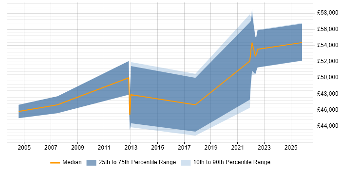 Salary distribution trend for jobs in Hemel Hempstead citing ETL Development