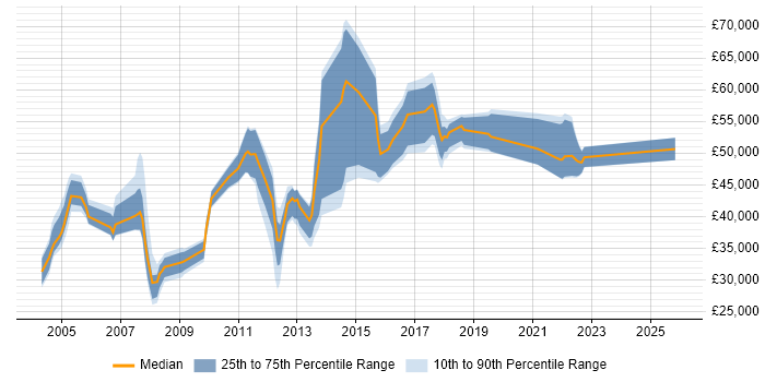 Salary distribution trend for jobs in Hemel Hempstead citing ETL