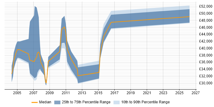 Salary distribution trend for jobs in Hemel Hempstead citing Foreign Exchange (FX)