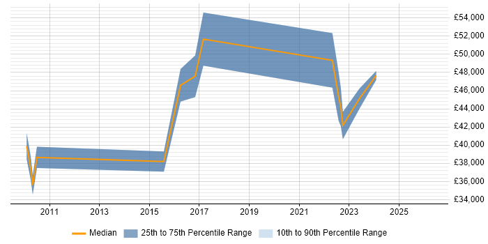 Salary distribution trend for jobs in Hemel Hempstead citing Fortinet