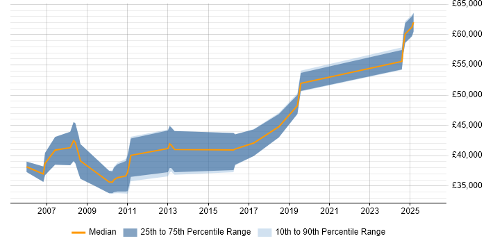Salary distribution trend for jobs in Hemel Hempstead citing FTP