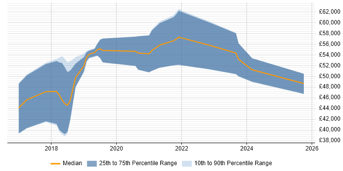 Salary distribution trend for Full-Stack Developer job vacancies in Hemel Hempstead