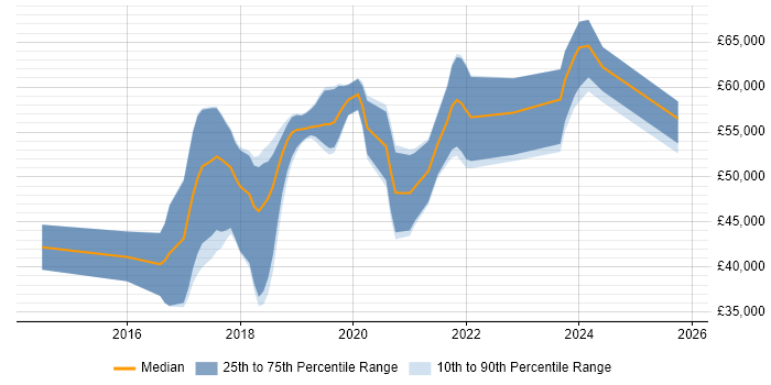 Salary distribution trend for jobs in Hemel Hempstead citing Full-Stack Development