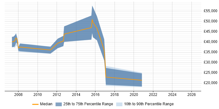 Salary distribution trend for jobs in Hemel Hempstead citing Games