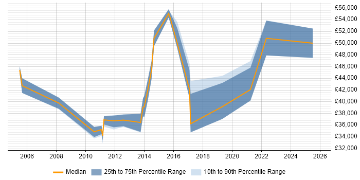 Salary distribution trend for jobs in Hemel Hempstead citing GAP Analysis