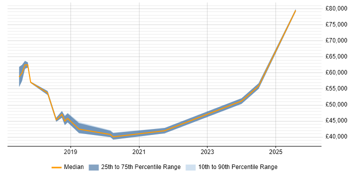 Salary distribution trend for jobs in Hemel Hempstead citing GDPR
