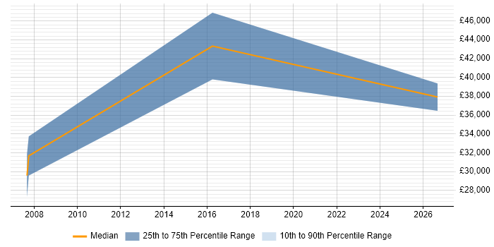 Salary distribution trend for jobs in Hemel Hempstead citing Google Ads