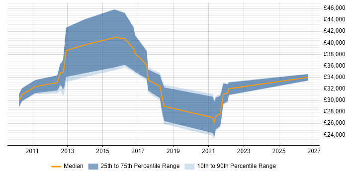 Salary distribution trend for jobs in Hemel Hempstead citing Google Analytics