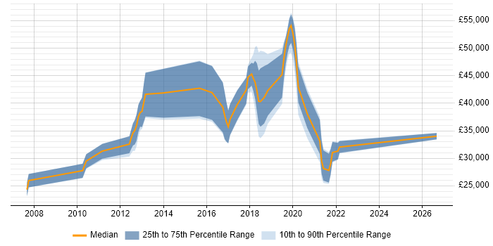Salary distribution trend for jobs in Hemel Hempstead citing Google