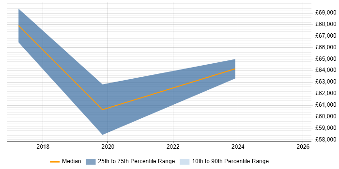 Salary distribution trend for Governance Manager job vacancies in Hemel Hempstead