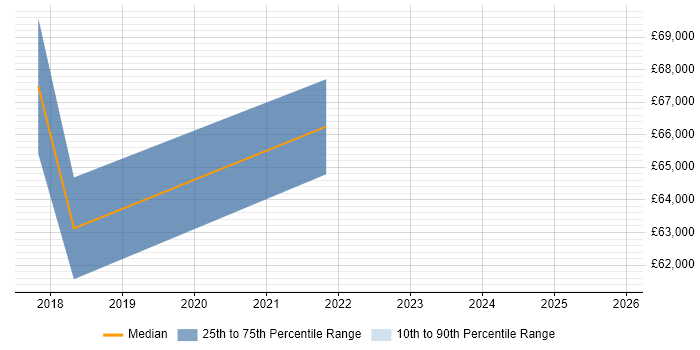 Salary distribution trend for jobs in Hemel Hempstead citing GRC