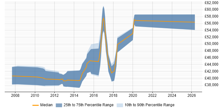Salary distribution trend for jobs in Hemel Hempstead citing Greenfield Project