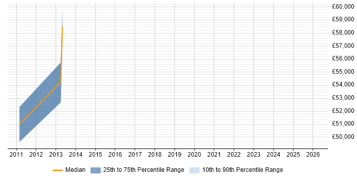 Salary distribution trend for jobs in Hemel Hempstead citing GTM Strategy