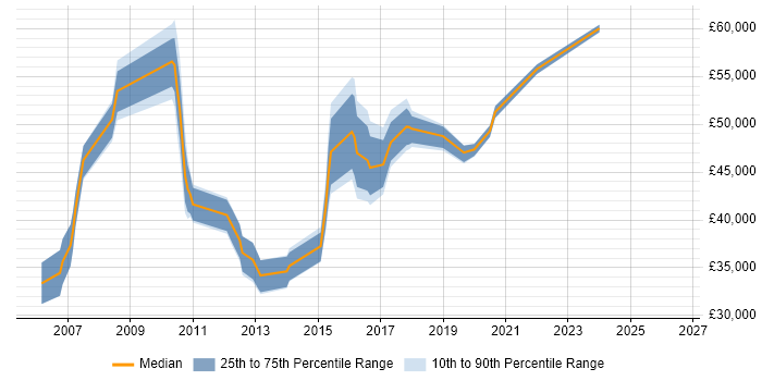 Salary distribution trend for jobs in Hemel Hempstead citing High Availability